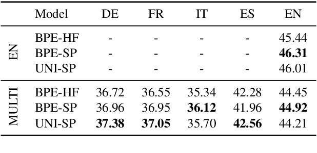 Figure 3 for Tokenizer Choice For LLM Training: Negligible or Crucial?