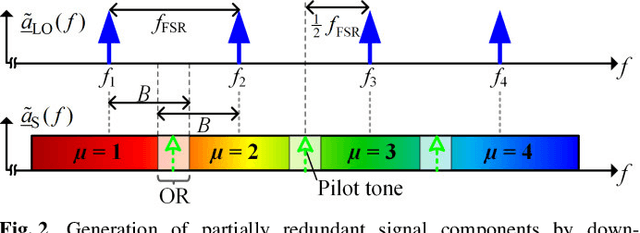 Figure 4 for Non-sliced Optical Arbitrary Waveform Measurement (OAWM) Using a Silicon Photonic Receiver Chip