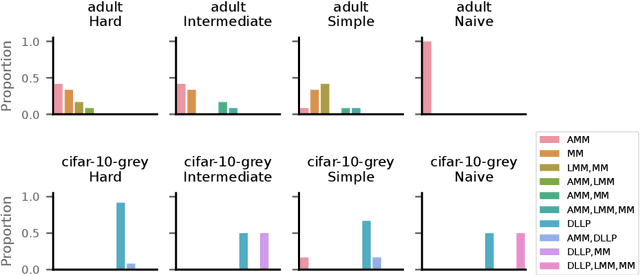 Figure 3 for Evaluating LLP Methods: Challenges and Approaches