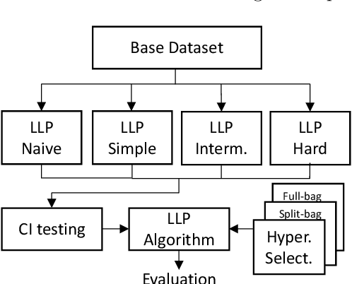 Figure 1 for Evaluating LLP Methods: Challenges and Approaches