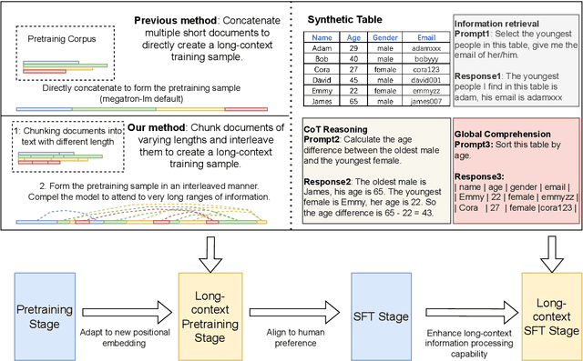 Figure 3 for LongSkywork: A Training Recipe for Efficiently Extending Context Length in Large Language Models