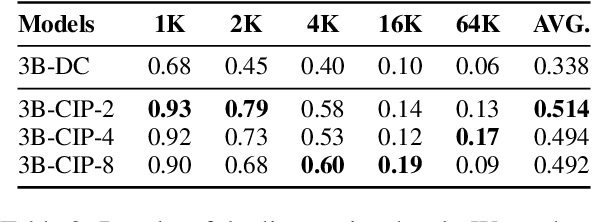 Figure 4 for LongSkywork: A Training Recipe for Efficiently Extending Context Length in Large Language Models