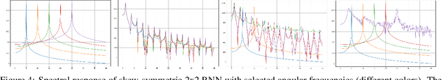 Figure 3 for Generative System Dynamics in Recurrent Neural Networks