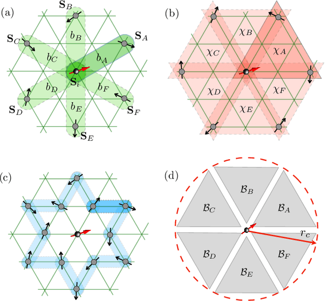 Figure 2 for Machine Learning Force-Field Approach for Itinerant Electron Magnets