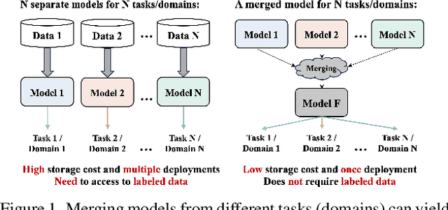 Figure 1 for Merging Vision Transformers from Different Tasks and Domains