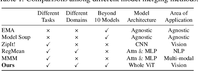 Figure 2 for Merging Vision Transformers from Different Tasks and Domains