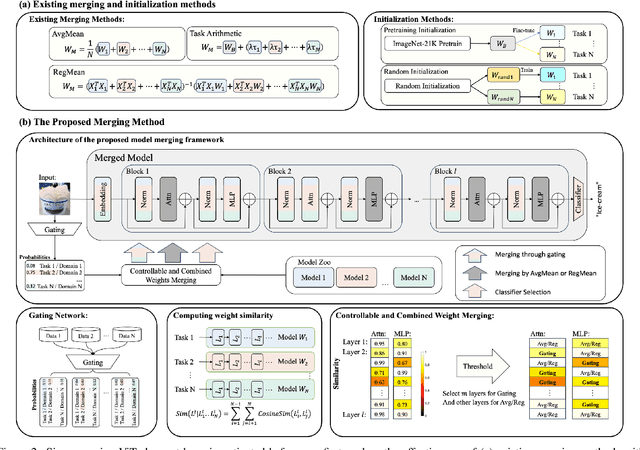 Figure 3 for Merging Vision Transformers from Different Tasks and Domains