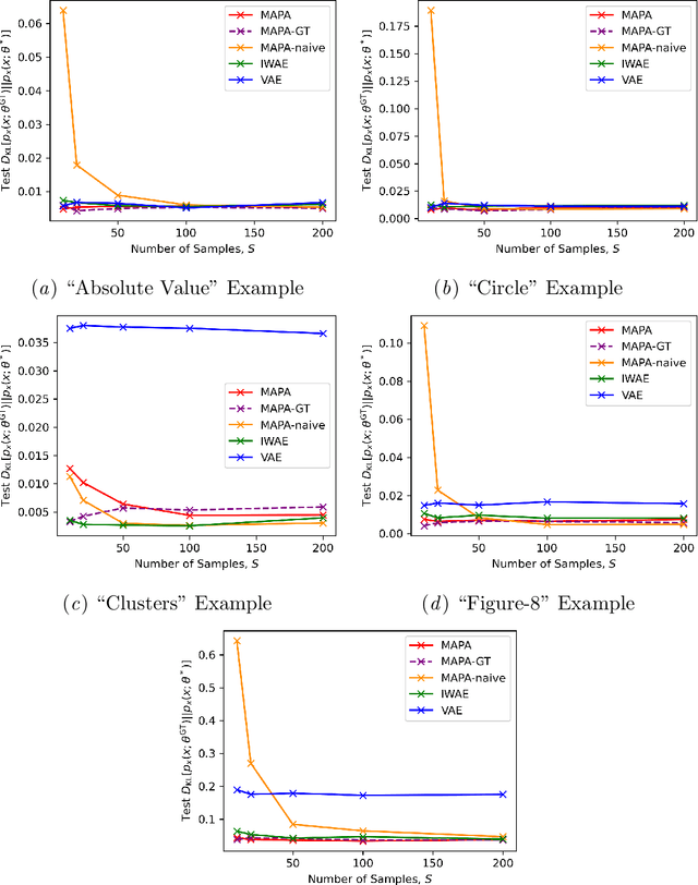 Figure 3 for Towards Model-Agnostic Posterior Approximation for Fast and Accurate Variational Autoencoders