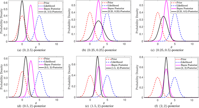 Figure 4 for Uncertainty-Aware Bayes' Rule and Its Applications