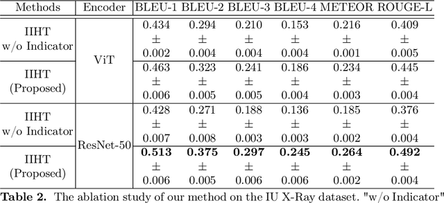 Figure 4 for IIHT: Medical Report Generation with Image-to-Indicator Hierarchical Transformer