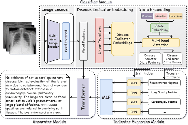 Figure 3 for IIHT: Medical Report Generation with Image-to-Indicator Hierarchical Transformer