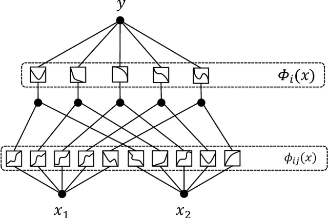 Figure 1 for ReLU-KAN: New Kolmogorov-Arnold Networks that Only Need Matrix Addition, Dot Multiplication, and ReLU