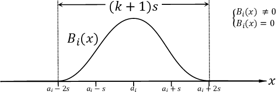 Figure 3 for ReLU-KAN: New Kolmogorov-Arnold Networks that Only Need Matrix Addition, Dot Multiplication, and ReLU