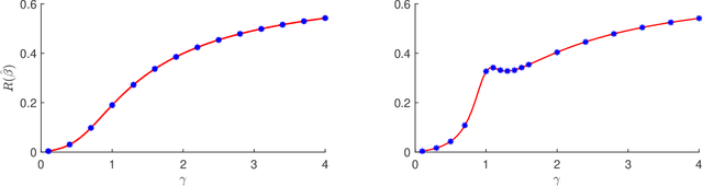 Figure 1 for Asymptotics of Linear Regression with Linearly Dependent Data