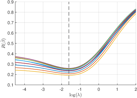 Figure 3 for Asymptotics of Linear Regression with Linearly Dependent Data