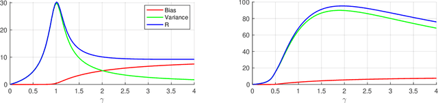 Figure 4 for Asymptotics of Linear Regression with Linearly Dependent Data