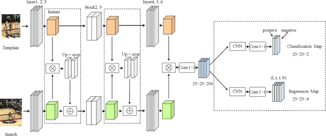 Figure 1 for Staged Depthwise Correlation and Feature Fusion for Siamese Object Tracking