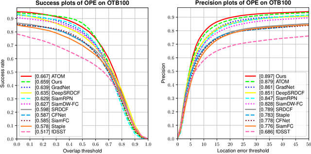 Figure 2 for Staged Depthwise Correlation and Feature Fusion for Siamese Object Tracking