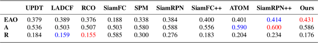 Figure 3 for Staged Depthwise Correlation and Feature Fusion for Siamese Object Tracking