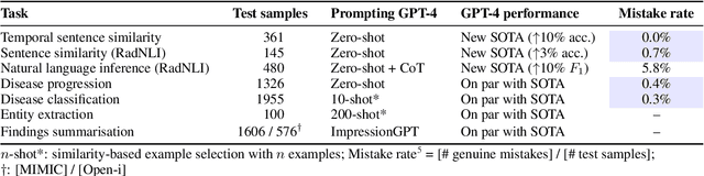 Figure 1 for Exploring the Boundaries of GPT-4 in Radiology