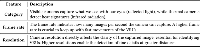 Figure 4 for Vulnerable Road User Detection and Safety Enhancement: A Comprehensive Survey