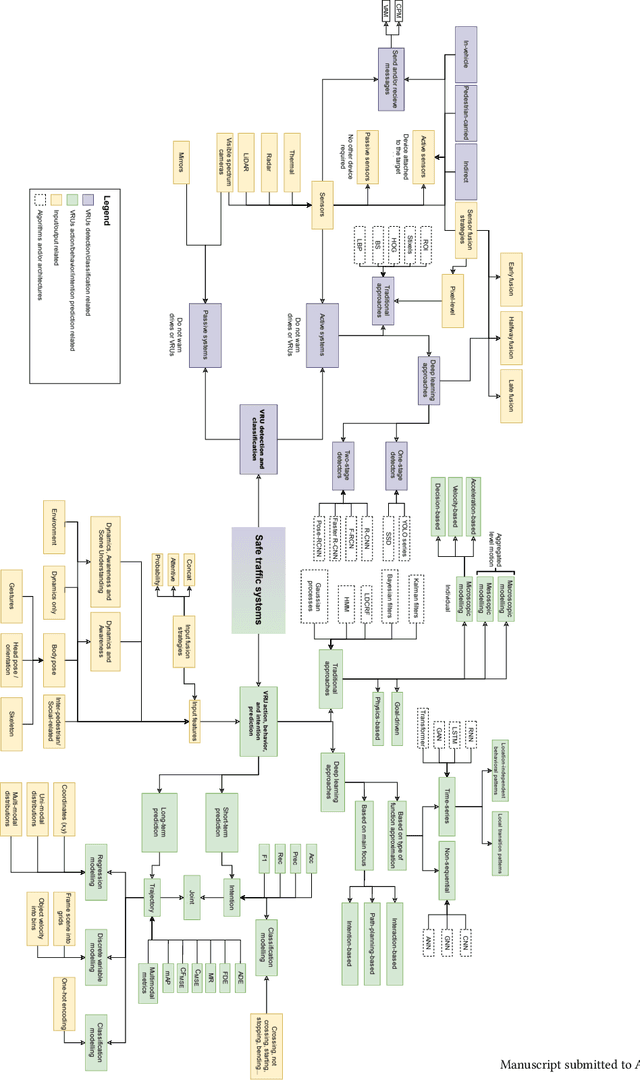 Figure 1 for Vulnerable Road User Detection and Safety Enhancement: A Comprehensive Survey