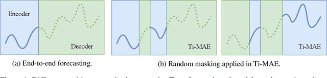 Figure 1 for Ti-MAE: Self-Supervised Masked Time Series Autoencoders