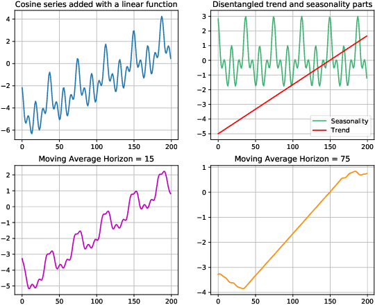 Figure 3 for Ti-MAE: Self-Supervised Masked Time Series Autoencoders