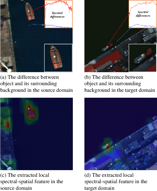 Figure 1 for Hyperspectral Image Cross-Domain Object Detection Method based on Spectral-Spatial Feature Alignment