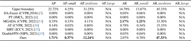 Figure 4 for Hyperspectral Image Cross-Domain Object Detection Method based on Spectral-Spatial Feature Alignment