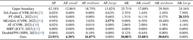 Figure 2 for Hyperspectral Image Cross-Domain Object Detection Method based on Spectral-Spatial Feature Alignment