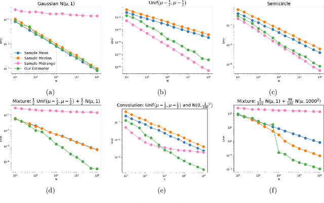 Figure 2 for Attainability of Two-Point Testing Rates for Finite-Sample Location Estimation