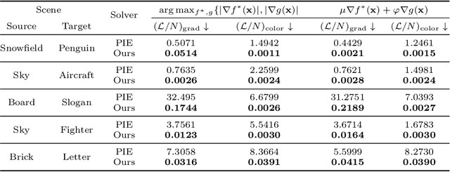 Figure 2 for Neural Poisson Solver: A Universal and Continuous Framework for Natural Signal Blending