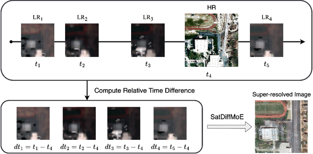 Figure 1 for SatDiffMoE: A Mixture of Estimation Method for Satellite Image Super-resolution with Latent Diffusion Models