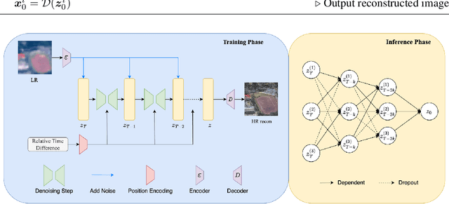 Figure 3 for SatDiffMoE: A Mixture of Estimation Method for Satellite Image Super-resolution with Latent Diffusion Models