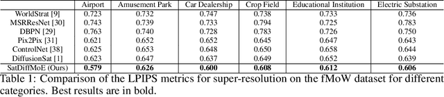 Figure 2 for SatDiffMoE: A Mixture of Estimation Method for Satellite Image Super-resolution with Latent Diffusion Models