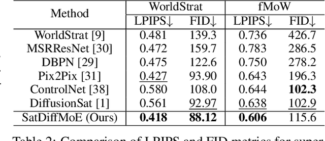 Figure 4 for SatDiffMoE: A Mixture of Estimation Method for Satellite Image Super-resolution with Latent Diffusion Models