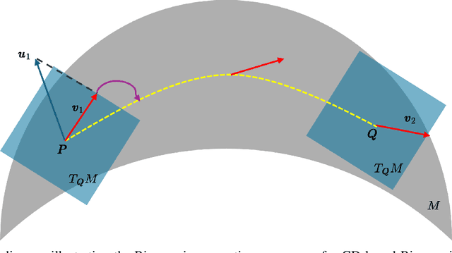 Figure 1 for FORML: A Riemannian Hessian-free Method for Meta-learning with Orthogonality Constraint