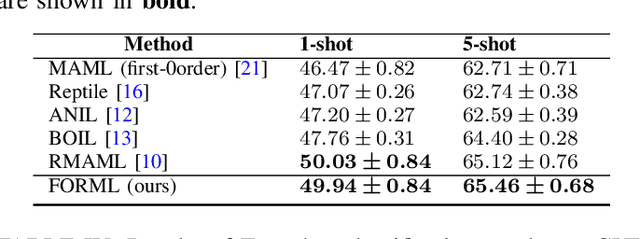 Figure 4 for FORML: A Riemannian Hessian-free Method for Meta-learning with Orthogonality Constraint