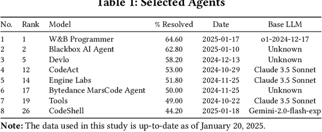 Figure 1 for Unveiling Pitfalls: Understanding Why AI-driven Code Agents Fail at GitHub Issue Resolution