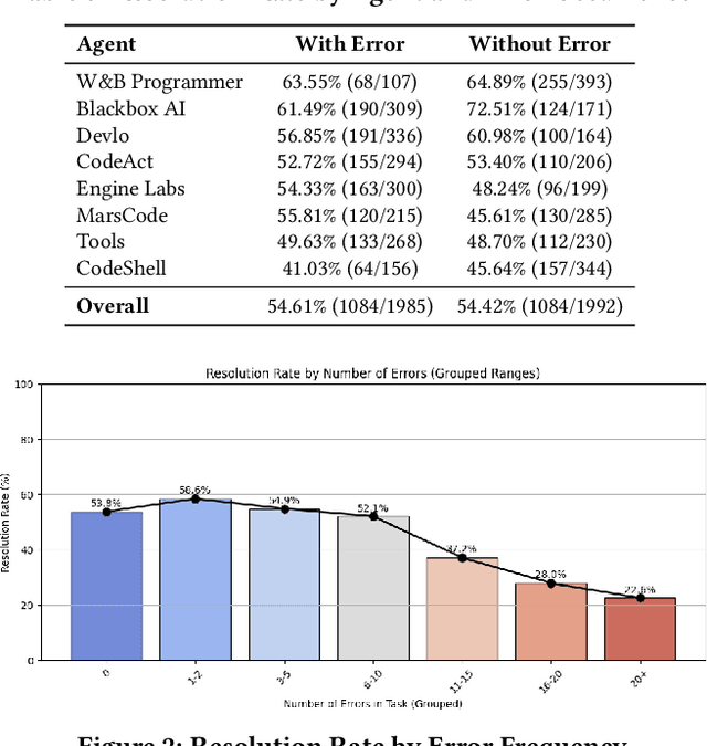 Figure 4 for Unveiling Pitfalls: Understanding Why AI-driven Code Agents Fail at GitHub Issue Resolution