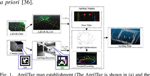 Figure 1 for Split Covariance Intersection Filter Based Visual Localization With Accurate AprilTag Map For Warehouse Robot Navigation