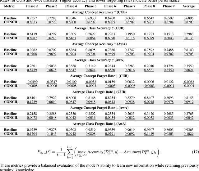 Figure 2 for Learning New Concepts, Remembering the Old: A Novel Continual Learning