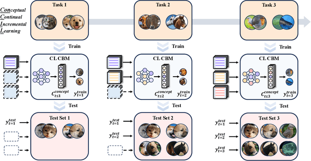 Figure 1 for Learning New Concepts, Remembering the Old: A Novel Continual Learning