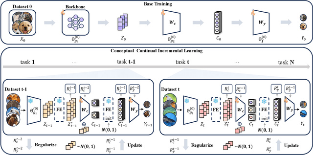 Figure 3 for Learning New Concepts, Remembering the Old: A Novel Continual Learning