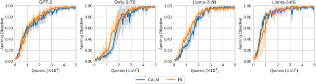 Figure 2 for CALM: Curiosity-Driven Auditing for Large Language Models