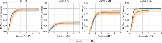 Figure 4 for CALM: Curiosity-Driven Auditing for Large Language Models