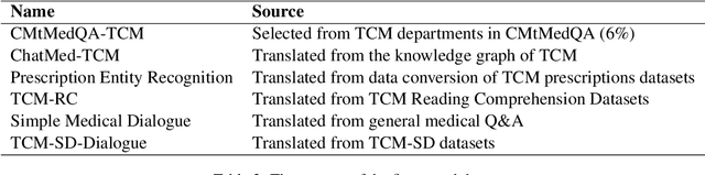 Figure 4 for Qibo: A Large Language Model for Traditional Chinese Medicine