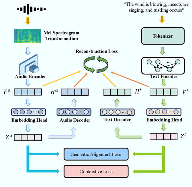 Figure 1 for Contrastive Latent Space Reconstruction Learning for Audio-Text Retrieval