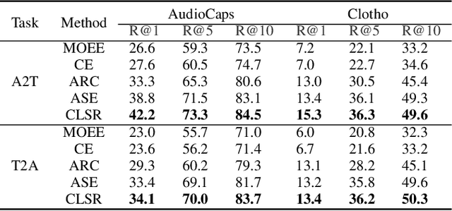 Figure 2 for Contrastive Latent Space Reconstruction Learning for Audio-Text Retrieval